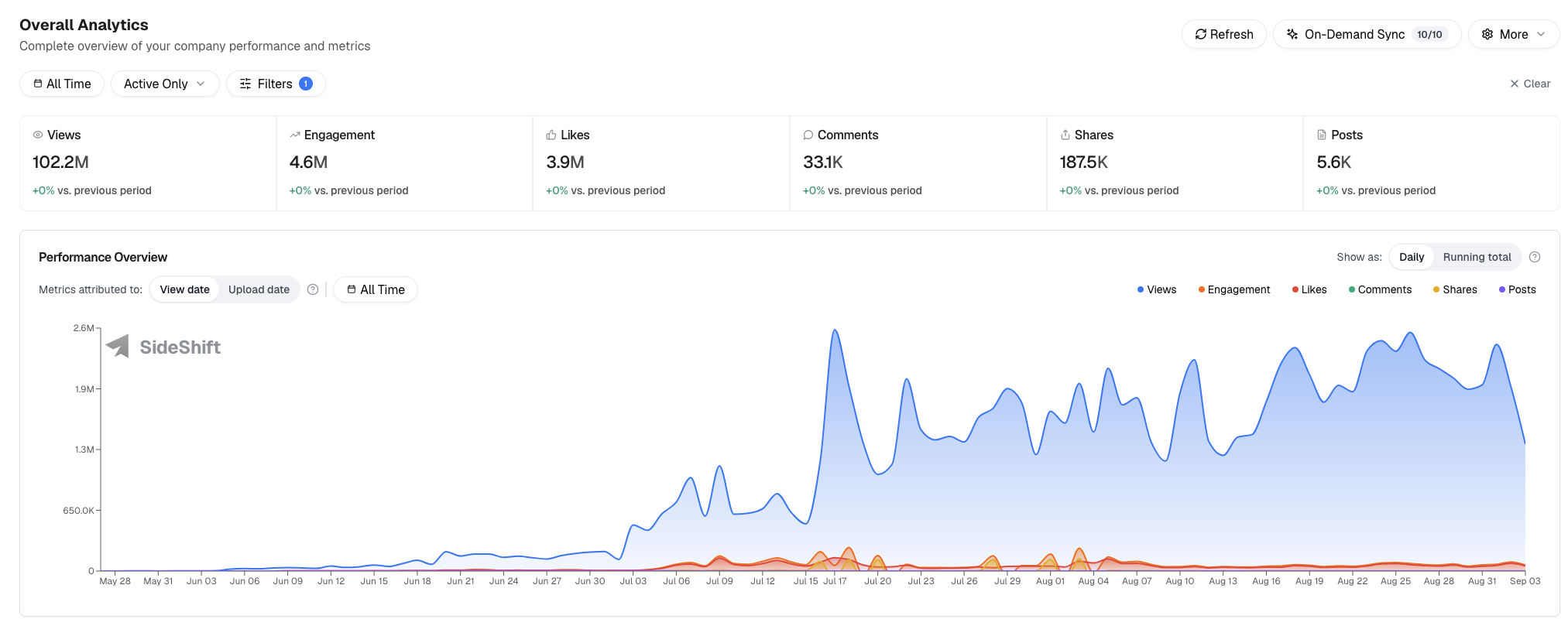 Stimuler SideShift analytics dashboard showing 102.2M views, 4.6M engagement, 3.9M likes across 5,600 posts
