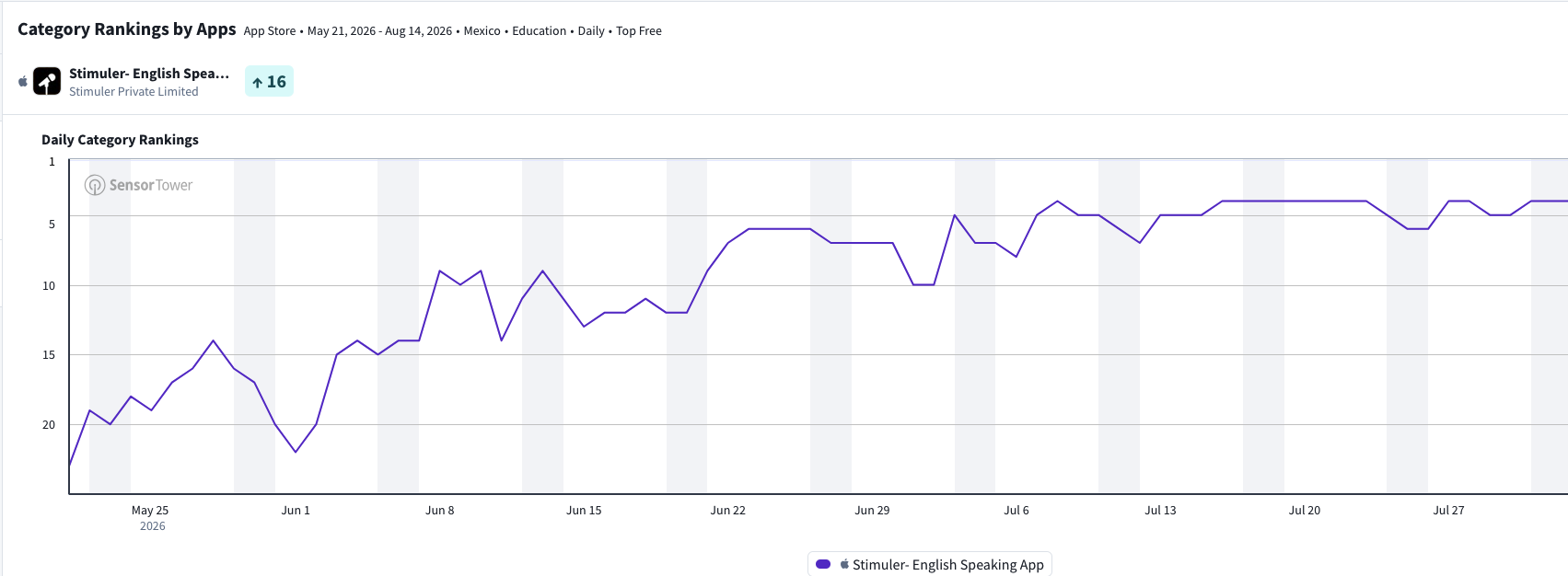 Stimuler App Store ranking in Mexico - Top 4 Education