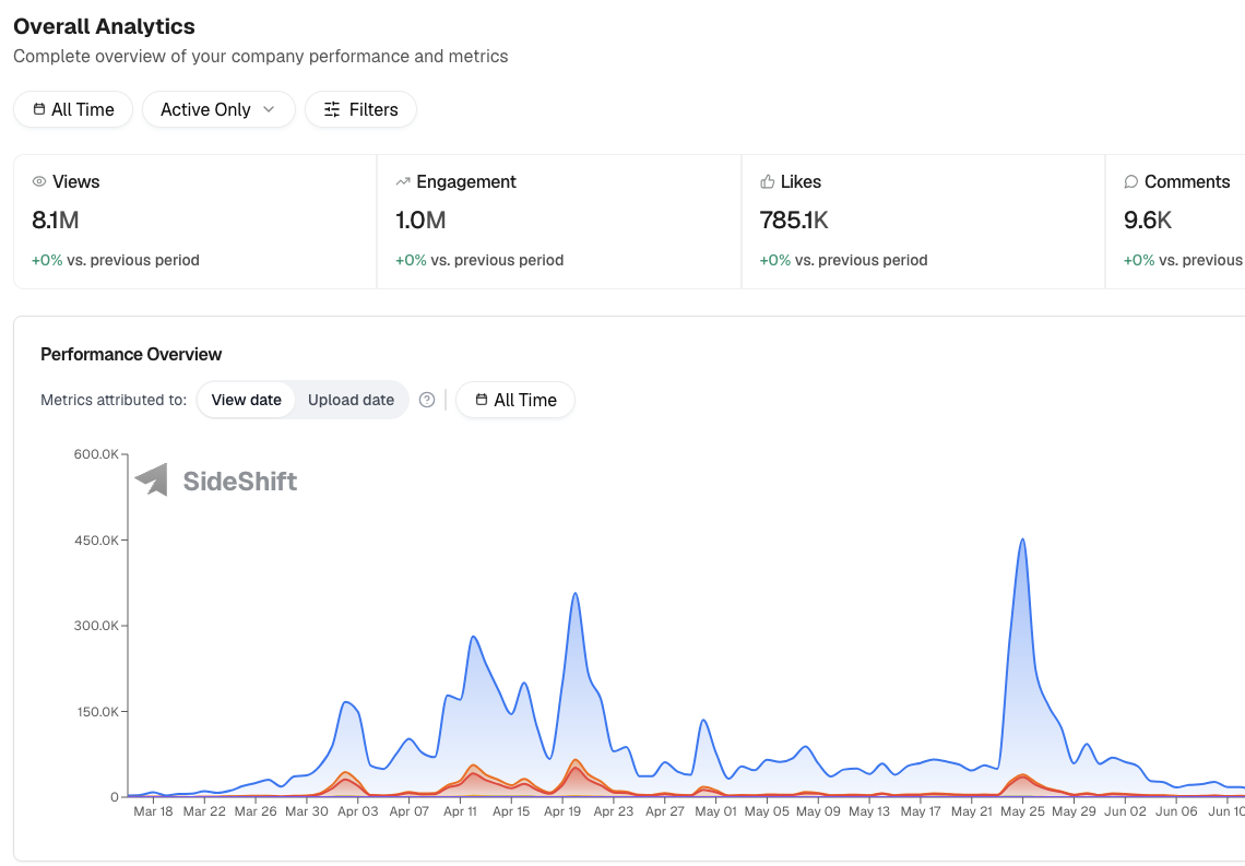 Tiimo analytics dashboard showing 8.1M views, 1M engagement, 785.1K likes performance overview