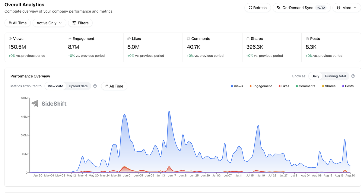 Wayk SideShift analytics dashboard showing 150.5M views, 8.7M engagement, 8.0M likes across 8,300+ posts
