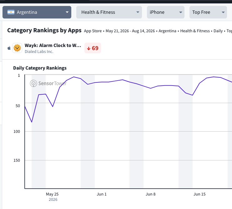 Wayk App Store ranking in Argentina - #1 Health and Fitness