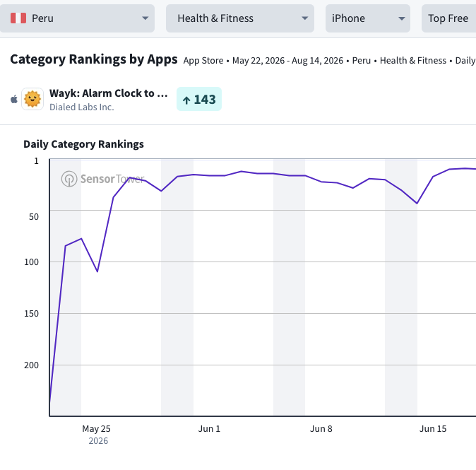Wayk App Store ranking in Peru - #1 Health and Fitness